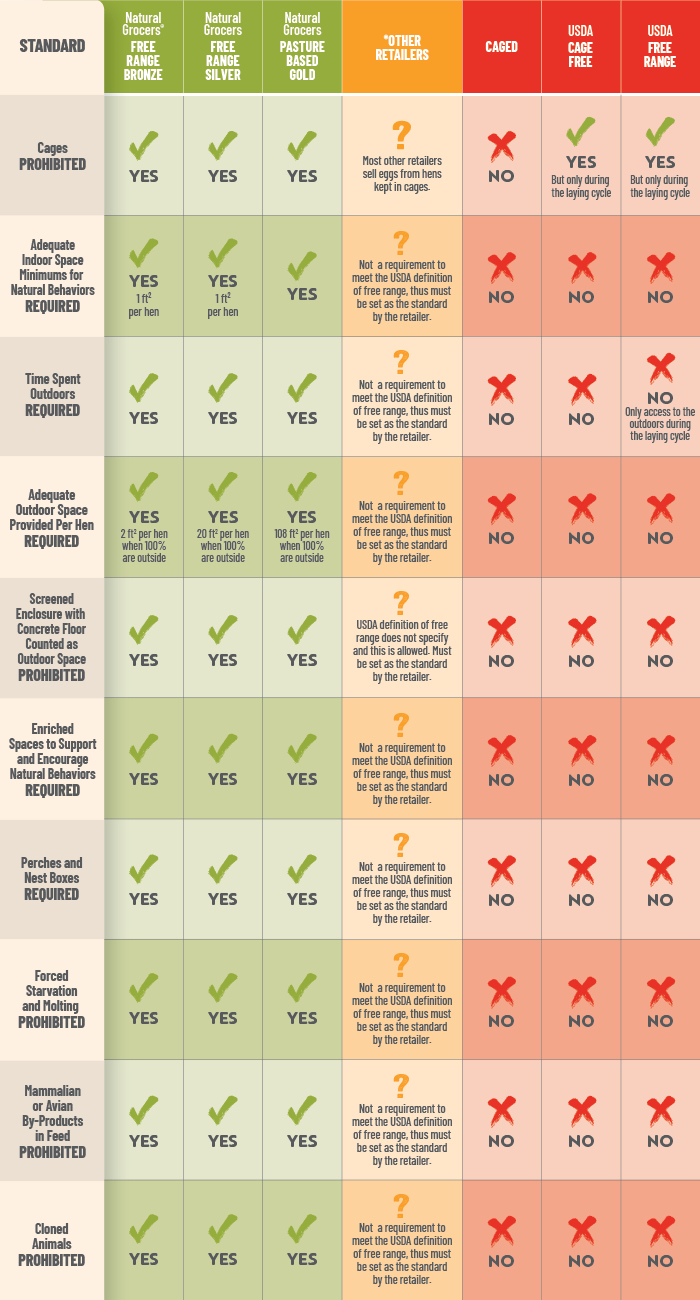 Why Free-Range Eggs are Better Than Cage-Free Eggs? | Natural Grocers