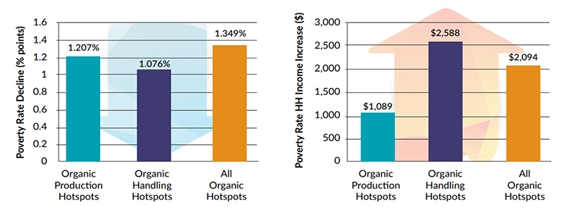 Organic Agriculture and Local Economic Development Graph