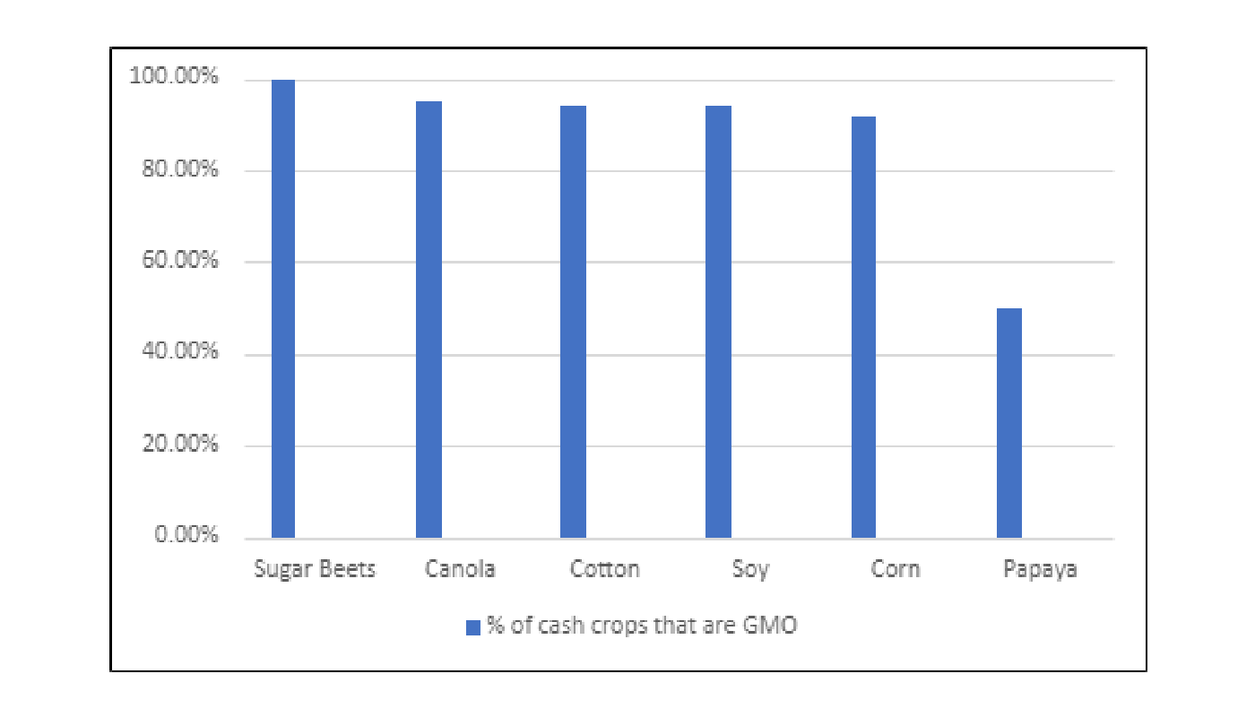 Percent Of Cash Crops That Are GMO Graph
